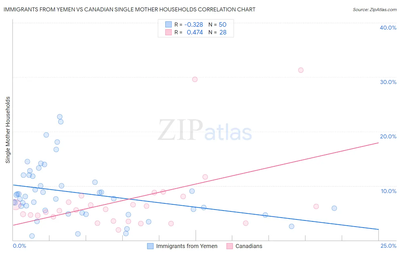 Immigrants from Yemen vs Canadian Single Mother Households