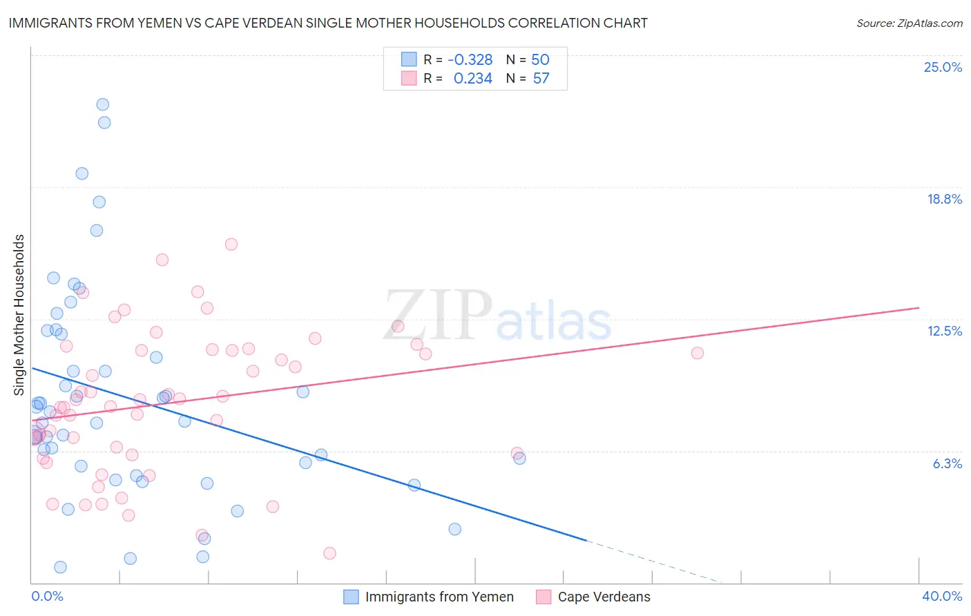 Immigrants from Yemen vs Cape Verdean Single Mother Households