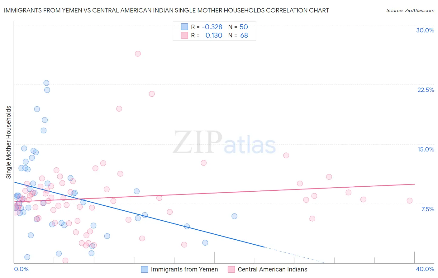 Immigrants from Yemen vs Central American Indian Single Mother Households