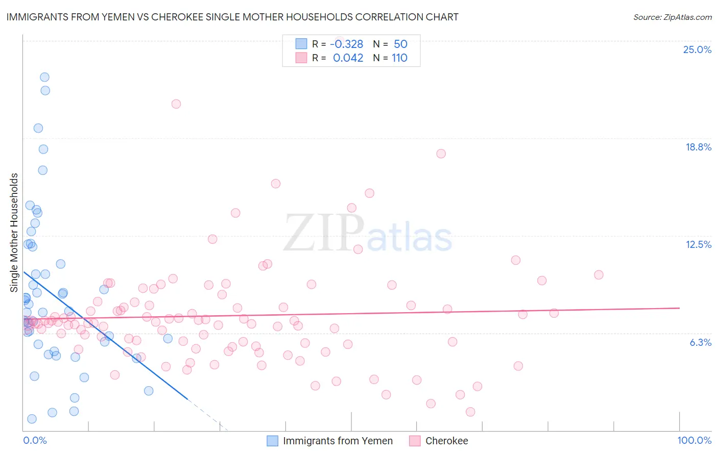 Immigrants from Yemen vs Cherokee Single Mother Households