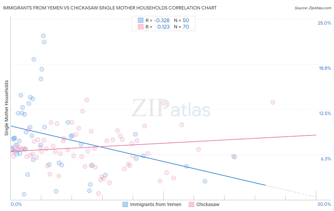 Immigrants from Yemen vs Chickasaw Single Mother Households