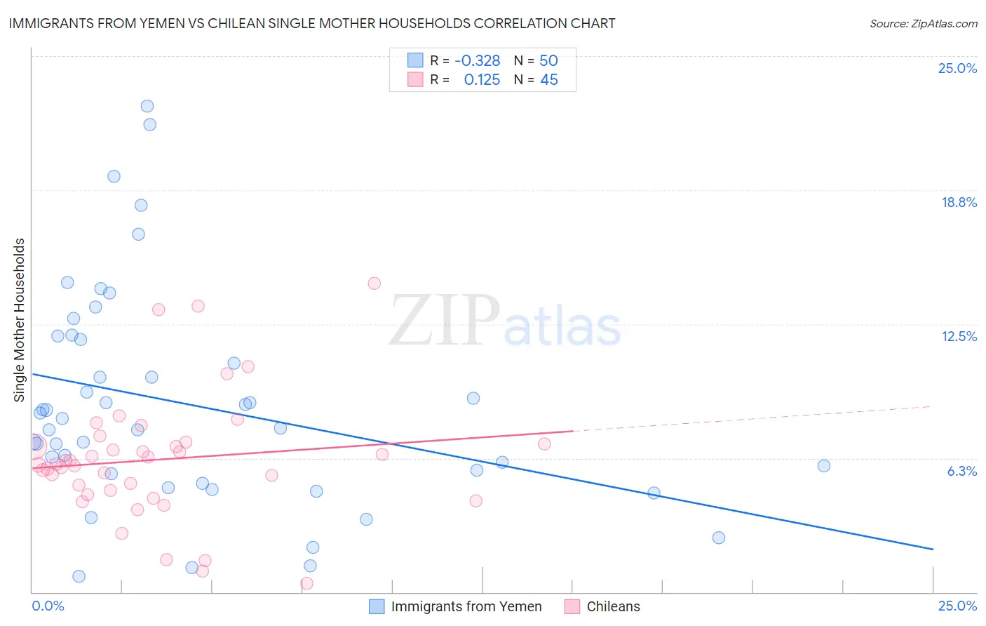 Immigrants from Yemen vs Chilean Single Mother Households