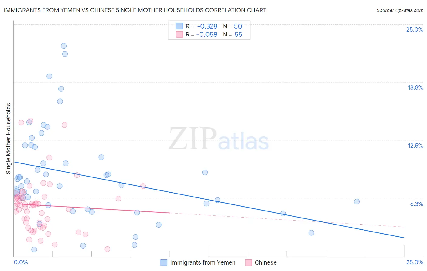 Immigrants from Yemen vs Chinese Single Mother Households