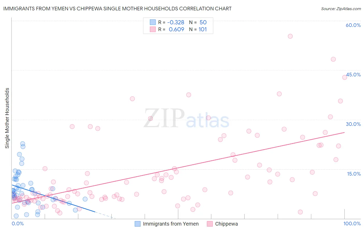 Immigrants from Yemen vs Chippewa Single Mother Households