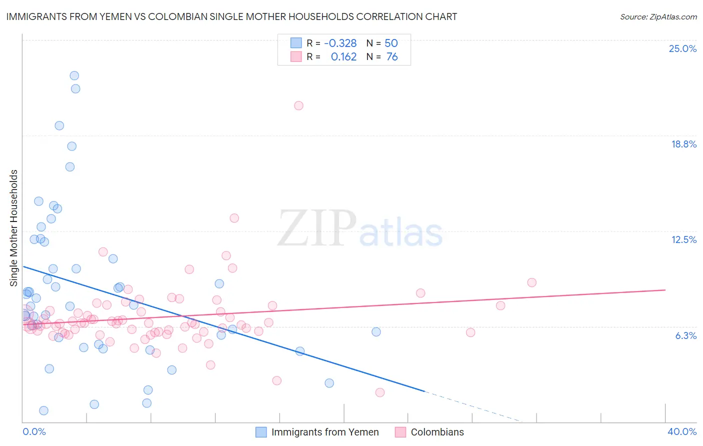 Immigrants from Yemen vs Colombian Single Mother Households