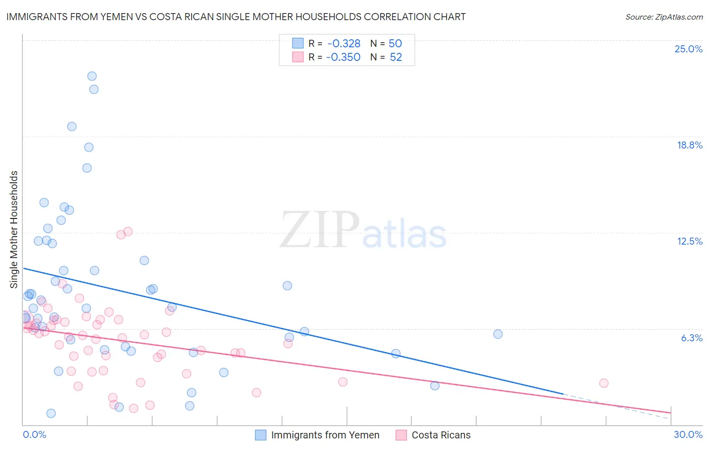 Immigrants from Yemen vs Costa Rican Single Mother Households