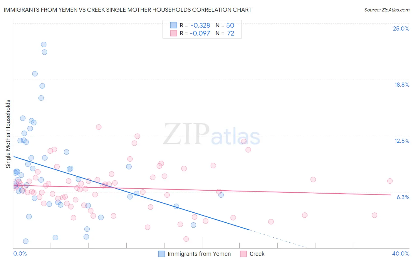 Immigrants from Yemen vs Creek Single Mother Households