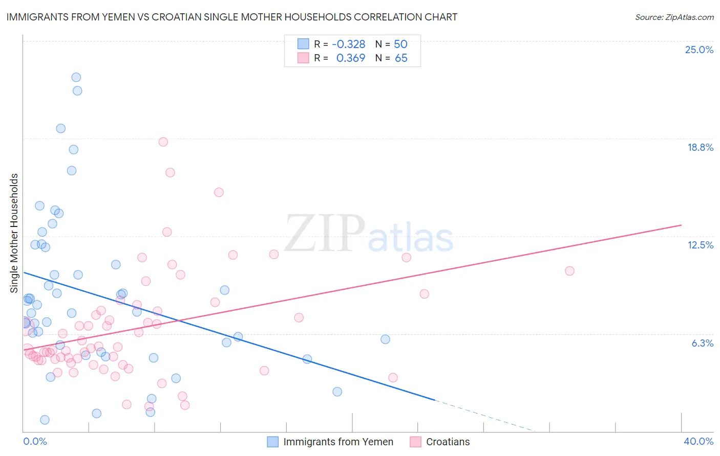 Immigrants from Yemen vs Croatian Single Mother Households