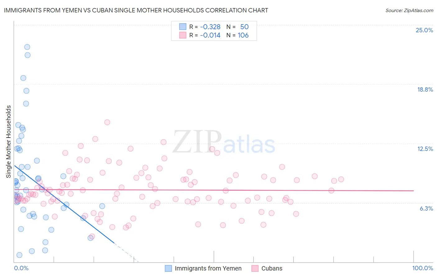 Immigrants from Yemen vs Cuban Single Mother Households