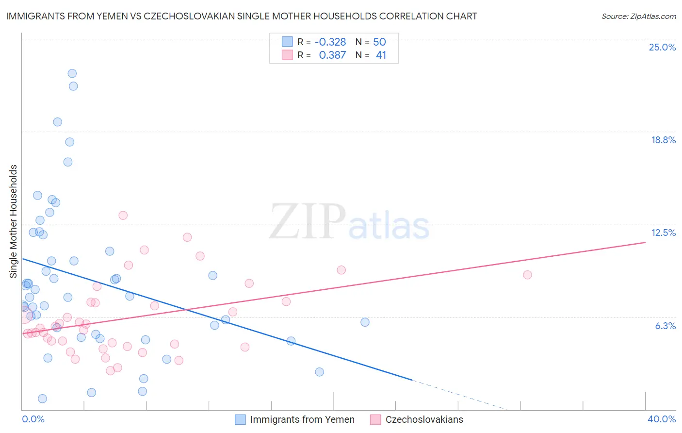 Immigrants from Yemen vs Czechoslovakian Single Mother Households
