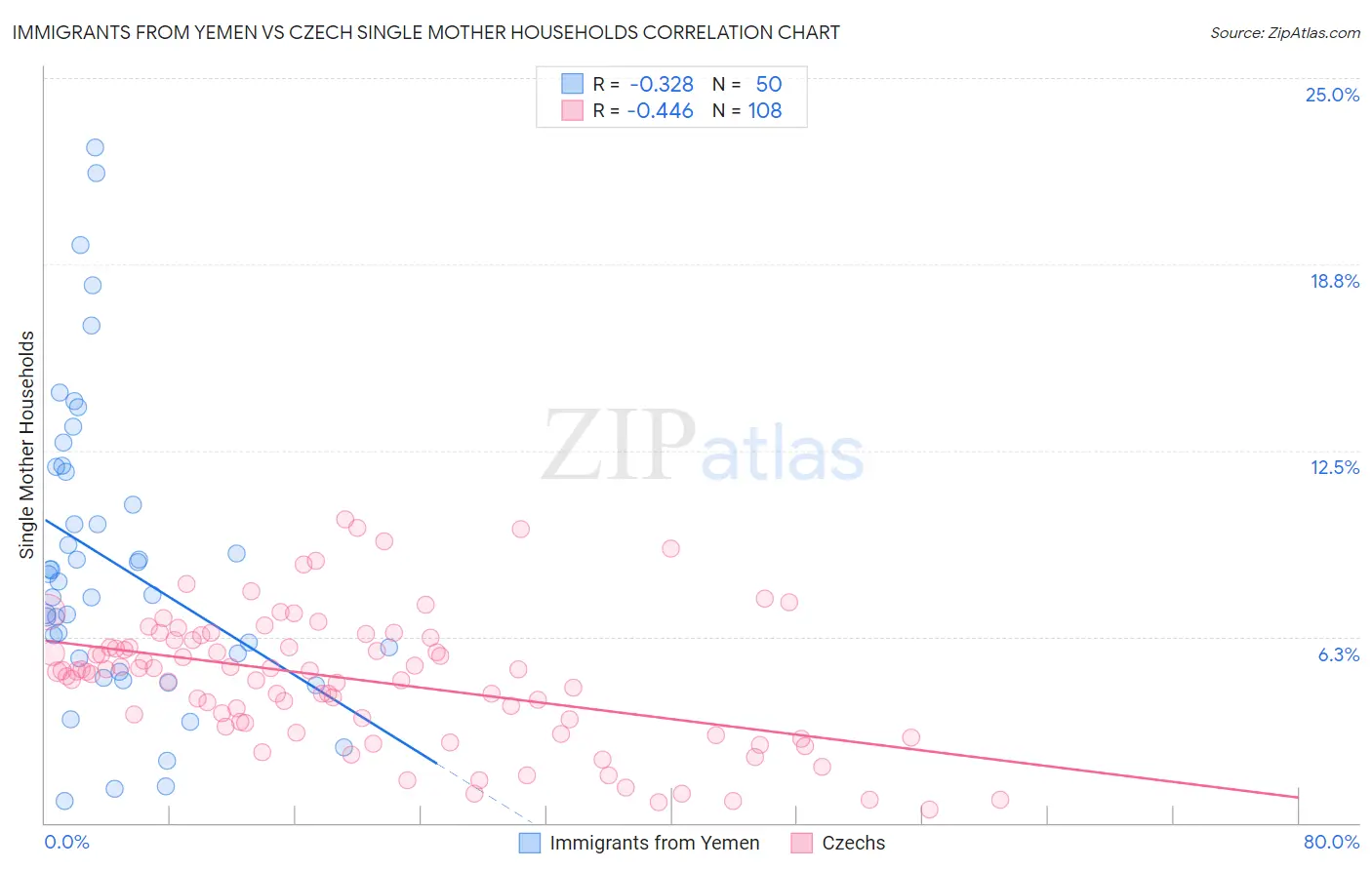 Immigrants from Yemen vs Czech Single Mother Households