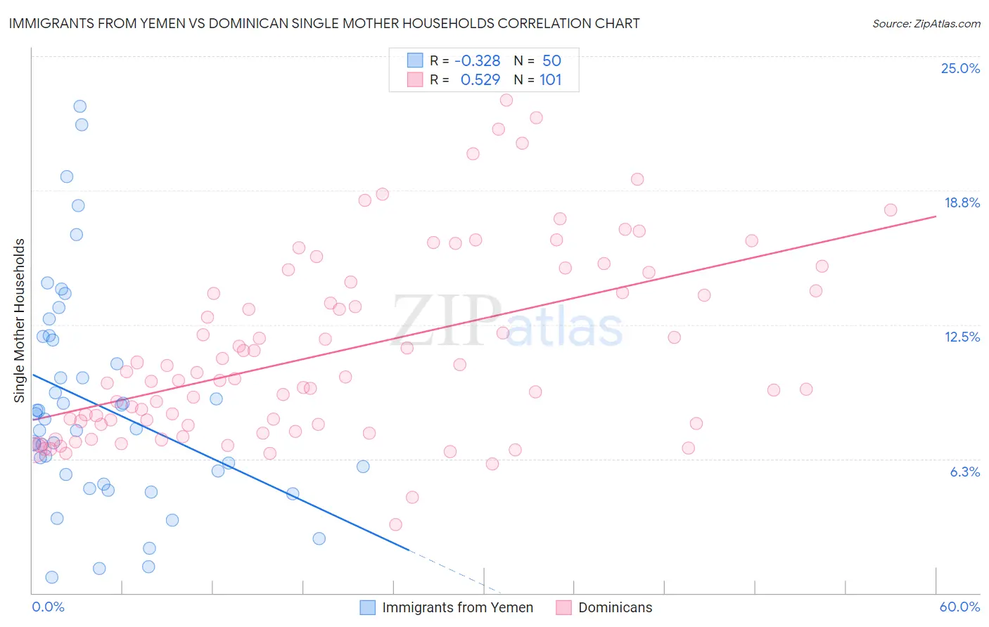 Immigrants from Yemen vs Dominican Single Mother Households