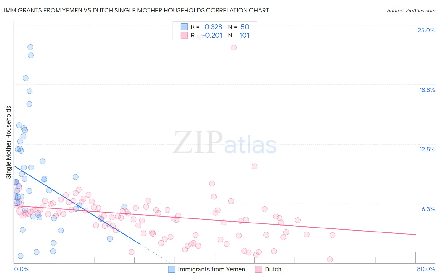 Immigrants from Yemen vs Dutch Single Mother Households