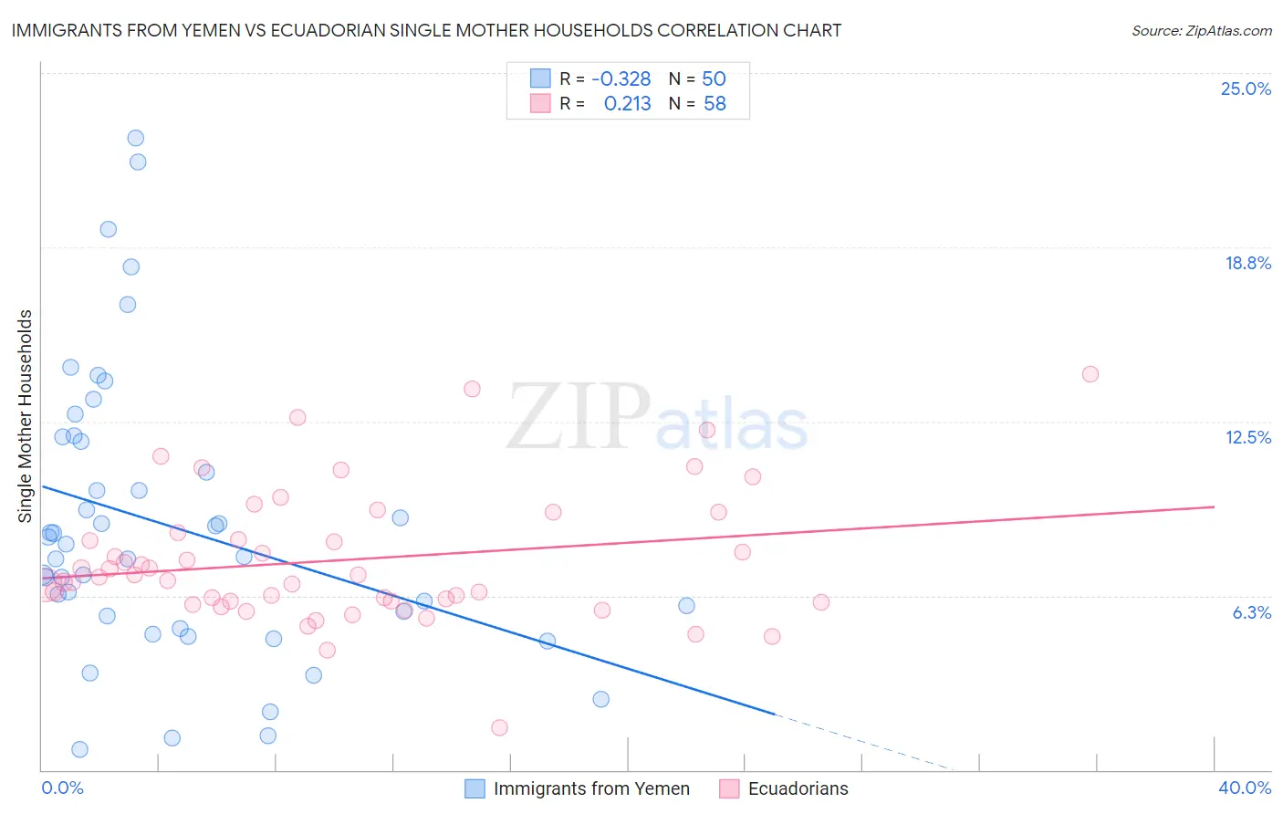 Immigrants from Yemen vs Ecuadorian Single Mother Households