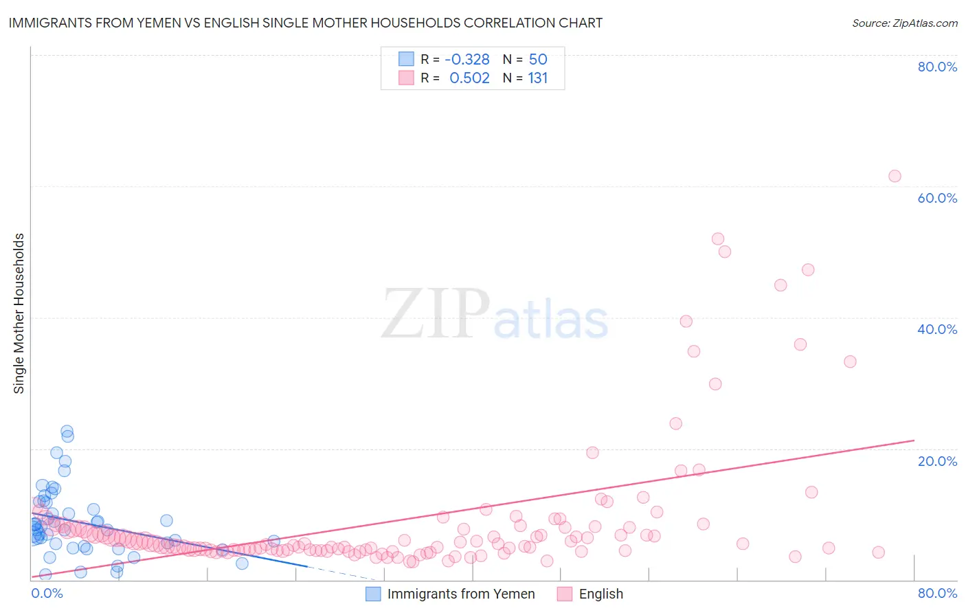 Immigrants from Yemen vs English Single Mother Households