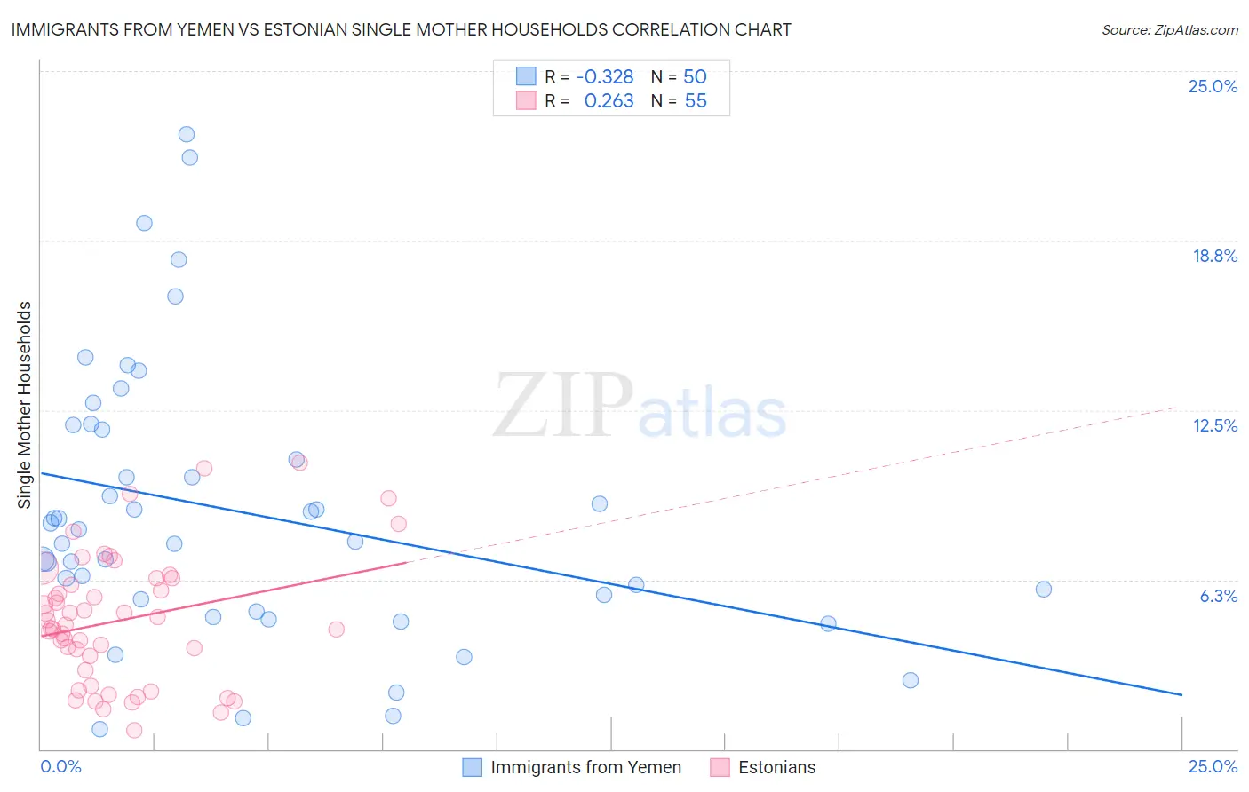 Immigrants from Yemen vs Estonian Single Mother Households
