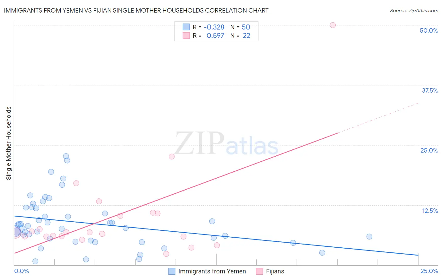 Immigrants from Yemen vs Fijian Single Mother Households