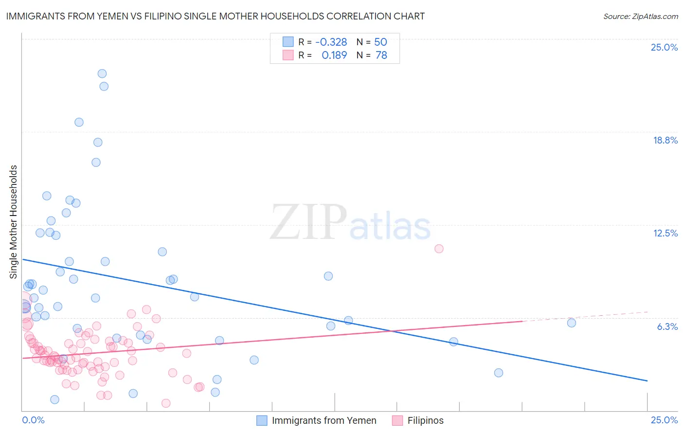 Immigrants from Yemen vs Filipino Single Mother Households