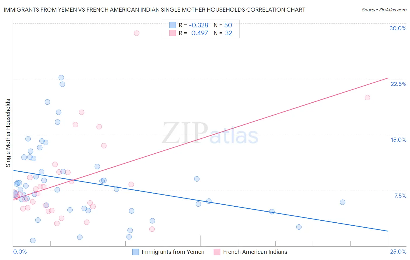 Immigrants from Yemen vs French American Indian Single Mother Households