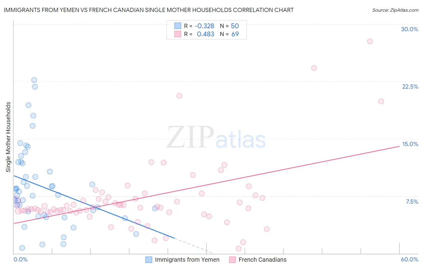Immigrants from Yemen vs French Canadian Single Mother Households