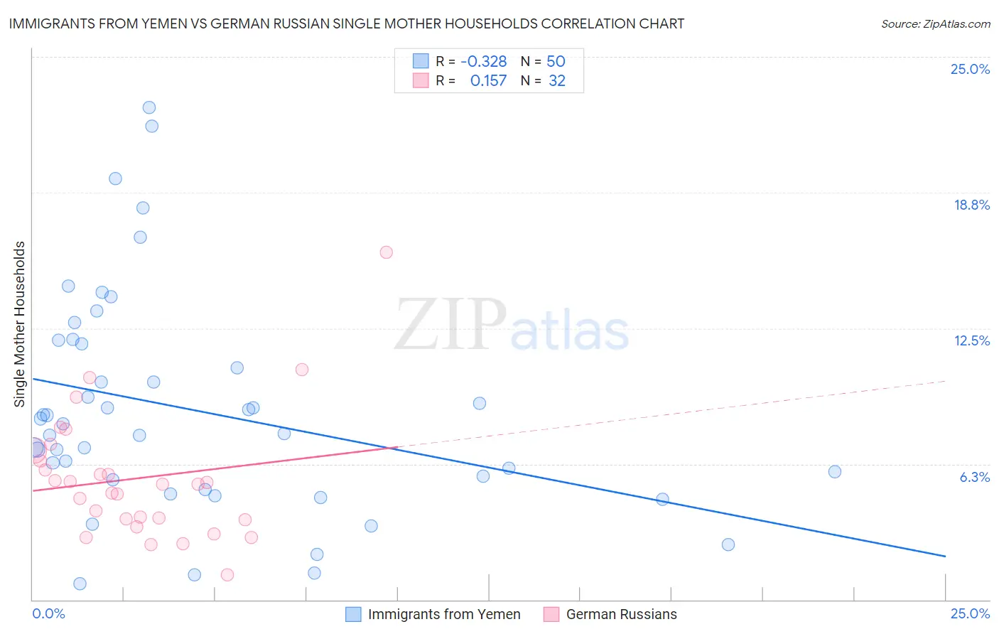 Immigrants from Yemen vs German Russian Single Mother Households