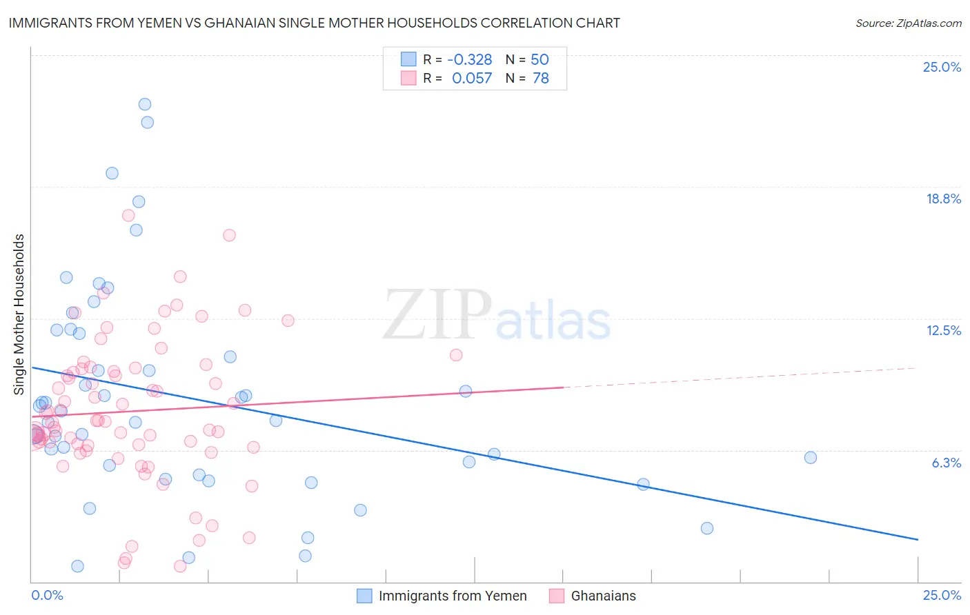 Immigrants from Yemen vs Ghanaian Single Mother Households