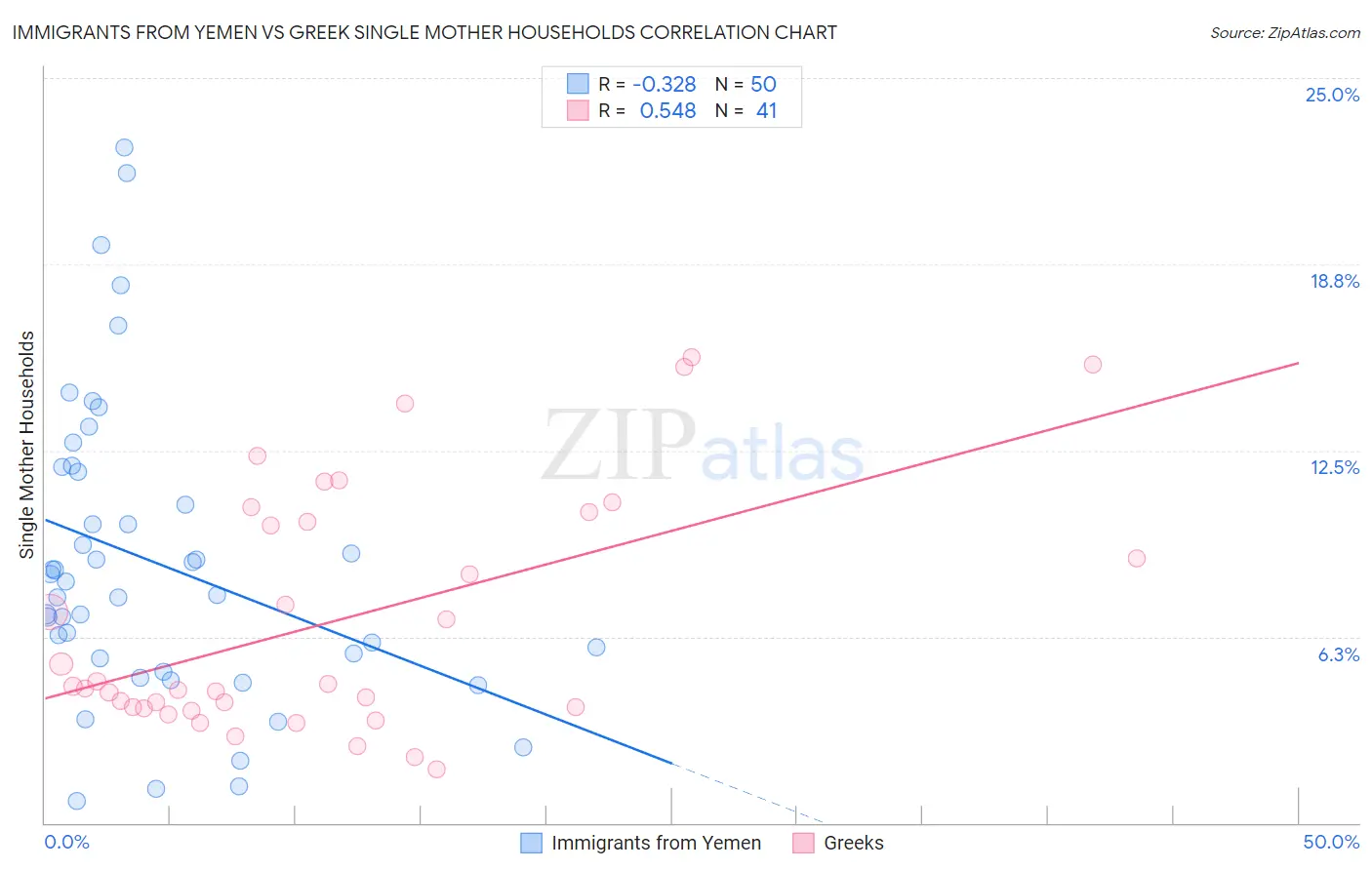 Immigrants from Yemen vs Greek Single Mother Households