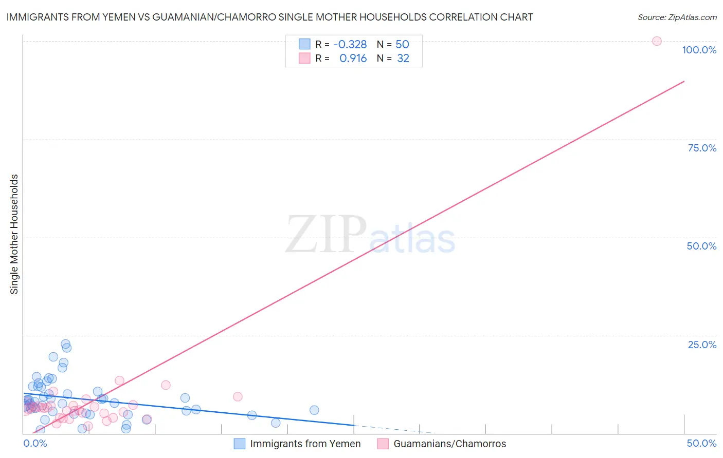 Immigrants from Yemen vs Guamanian/Chamorro Single Mother Households