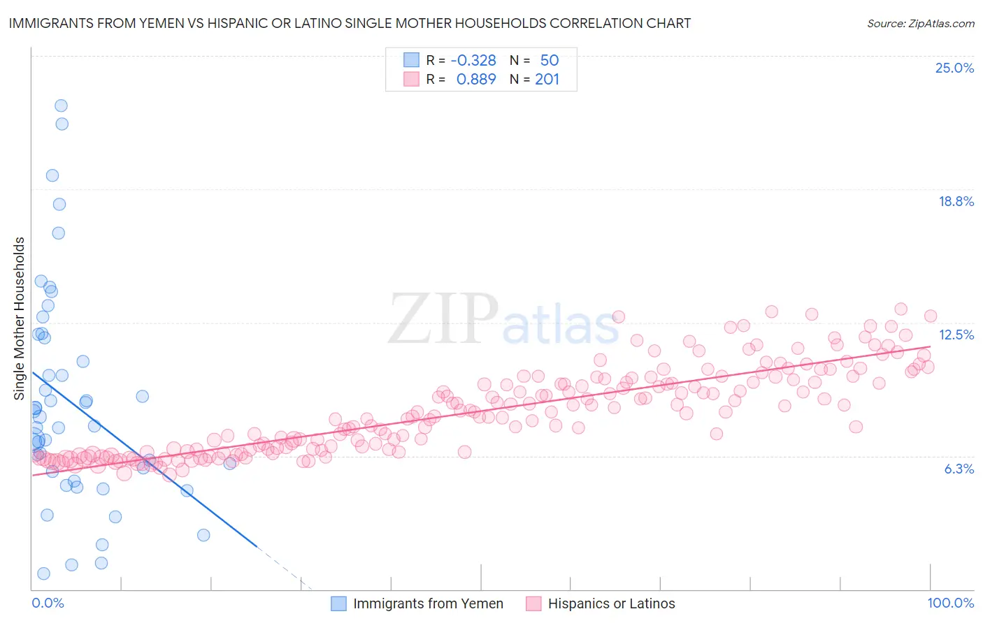 Immigrants from Yemen vs Hispanic or Latino Single Mother Households