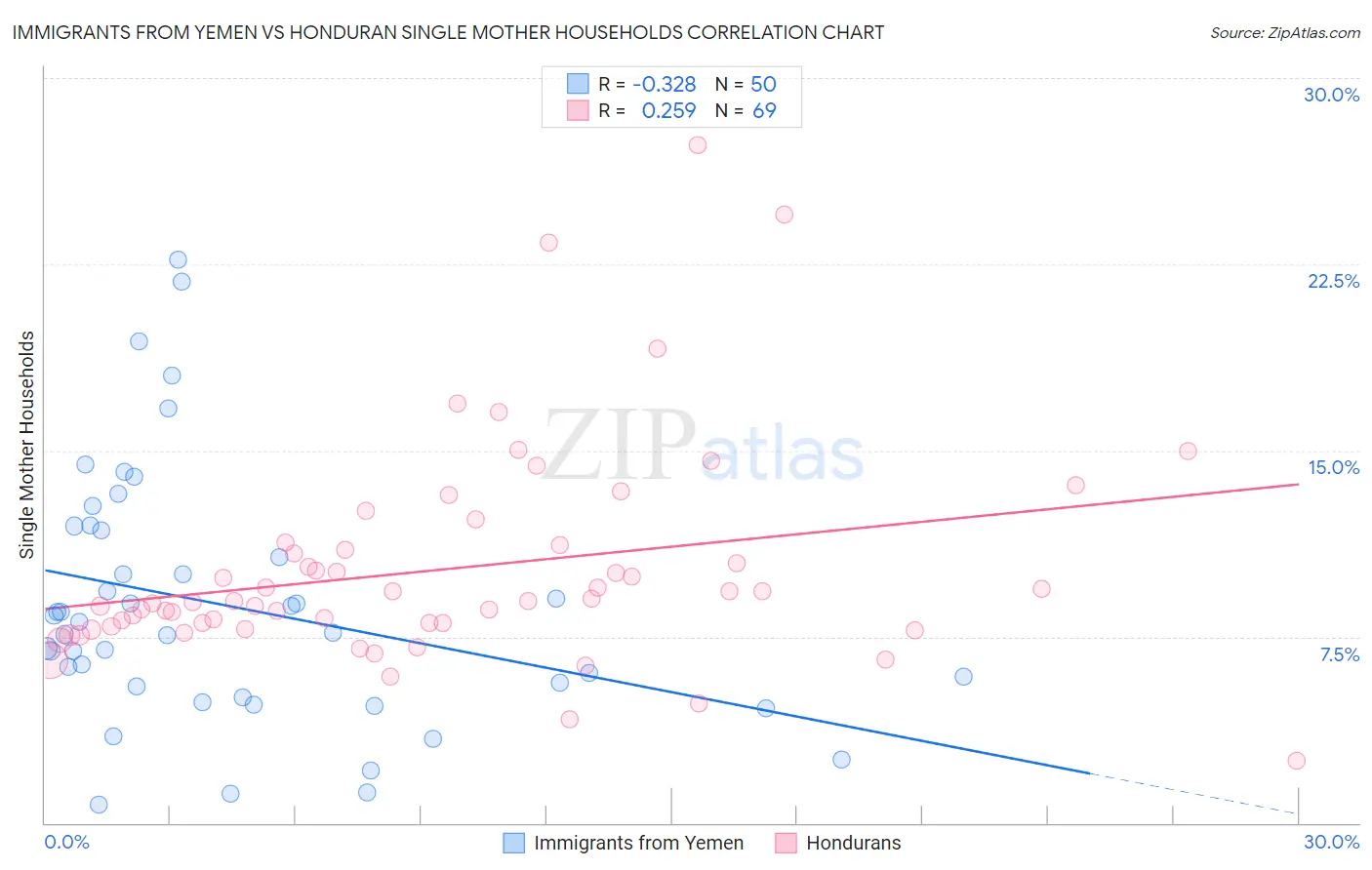 Immigrants from Yemen vs Honduran Single Mother Households