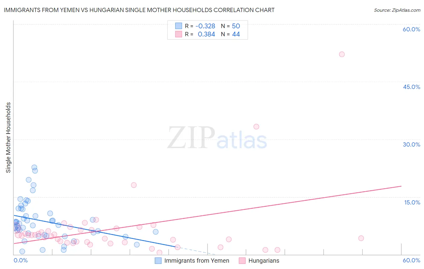 Immigrants from Yemen vs Hungarian Single Mother Households