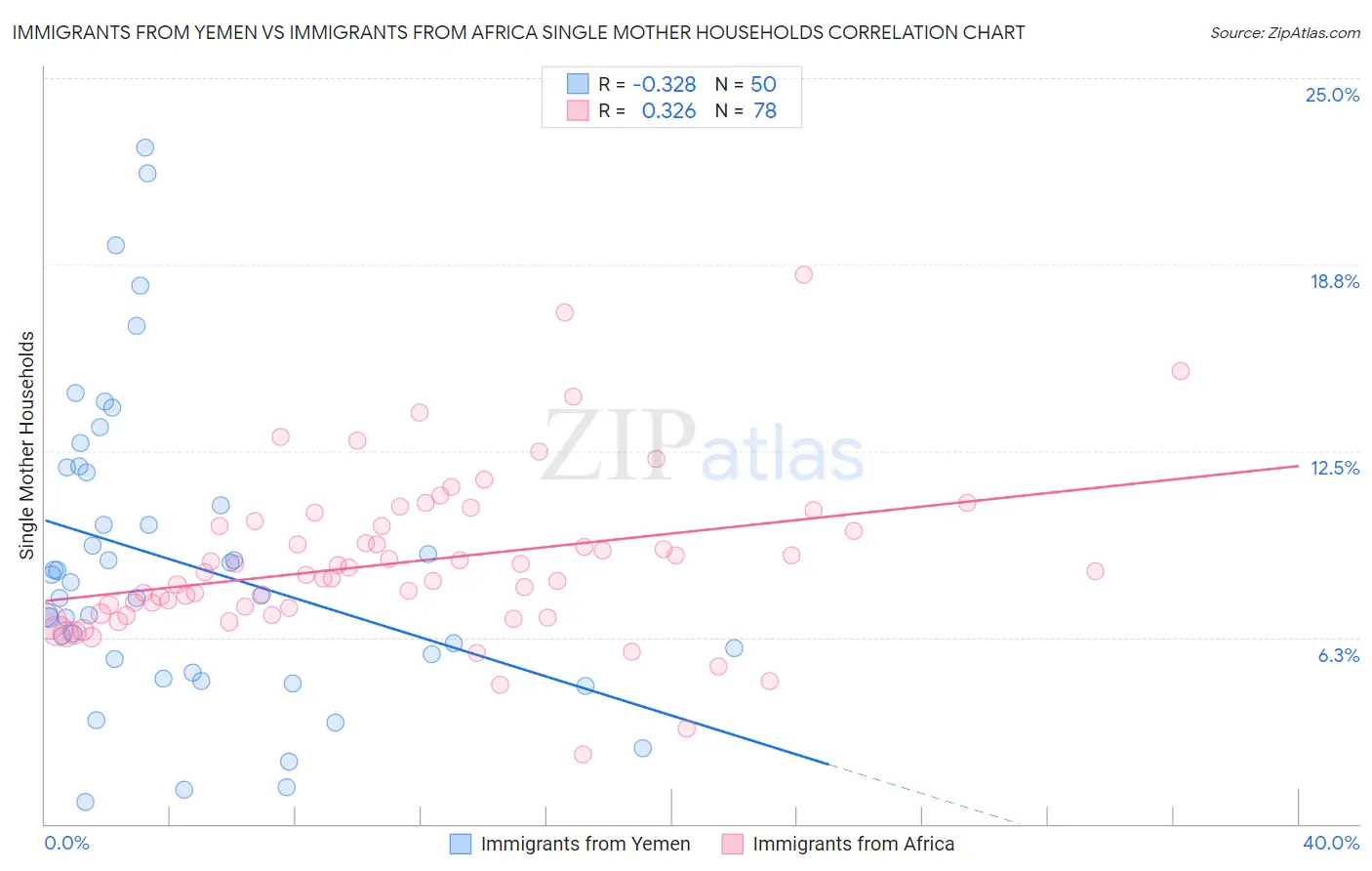 Immigrants from Yemen vs Immigrants from Africa Single Mother Households