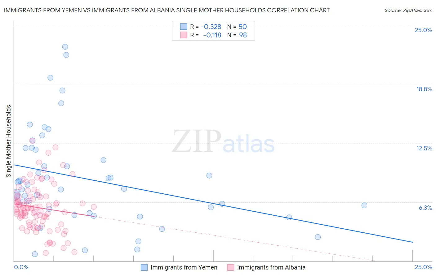 Immigrants from Yemen vs Immigrants from Albania Single Mother Households