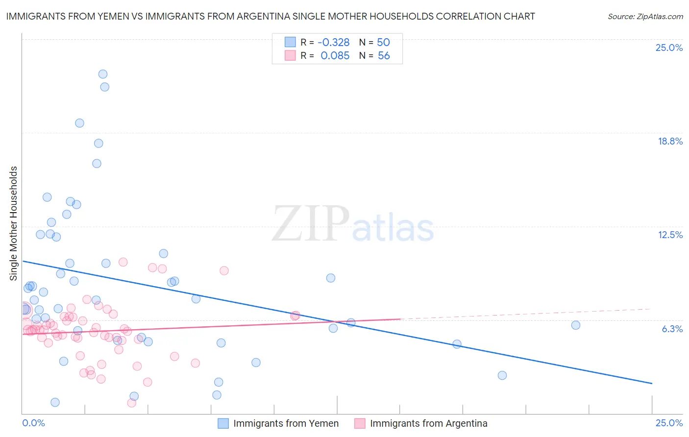 Immigrants from Yemen vs Immigrants from Argentina Single Mother Households