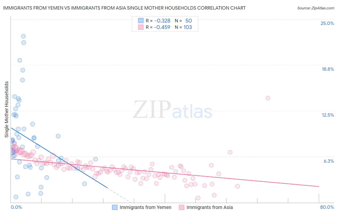 Immigrants from Yemen vs Immigrants from Asia Single Mother Households
