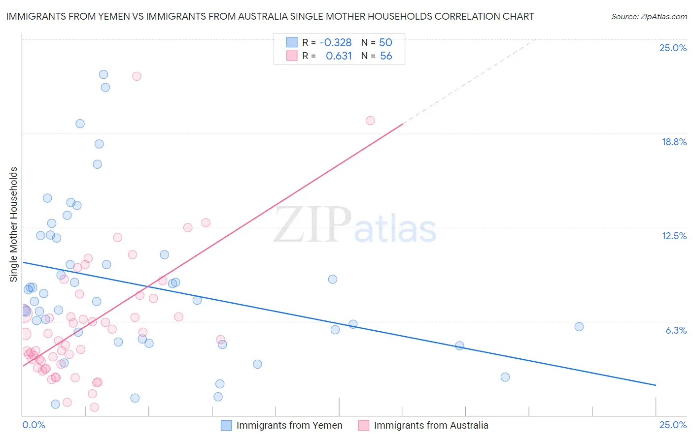 Immigrants from Yemen vs Immigrants from Australia Single Mother Households