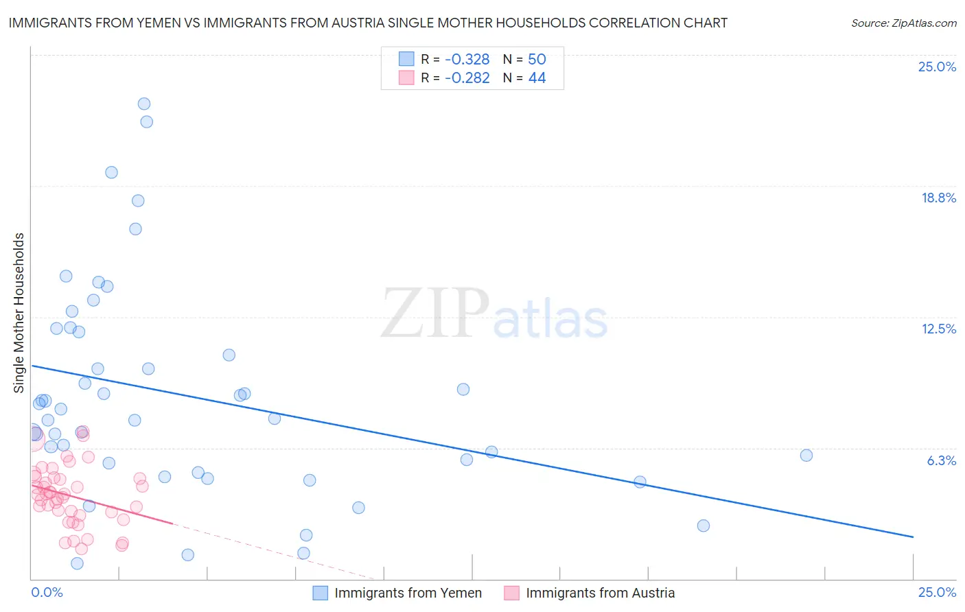 Immigrants from Yemen vs Immigrants from Austria Single Mother Households