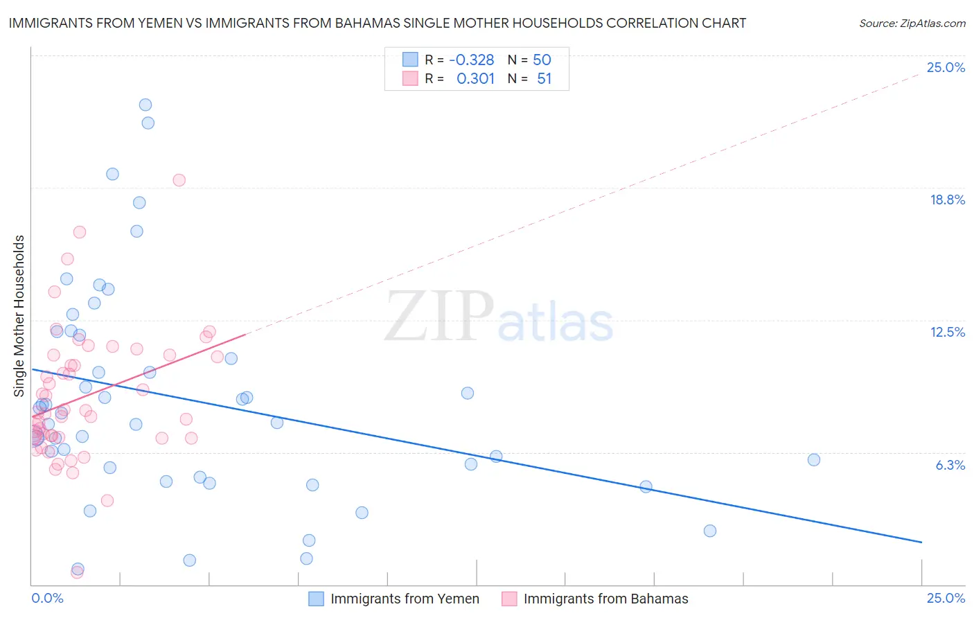 Immigrants from Yemen vs Immigrants from Bahamas Single Mother Households
