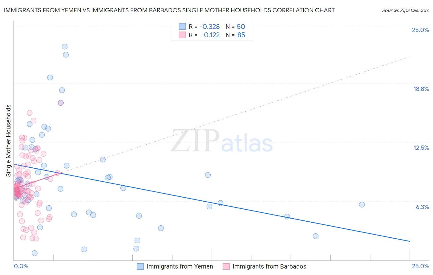 Immigrants from Yemen vs Immigrants from Barbados Single Mother Households