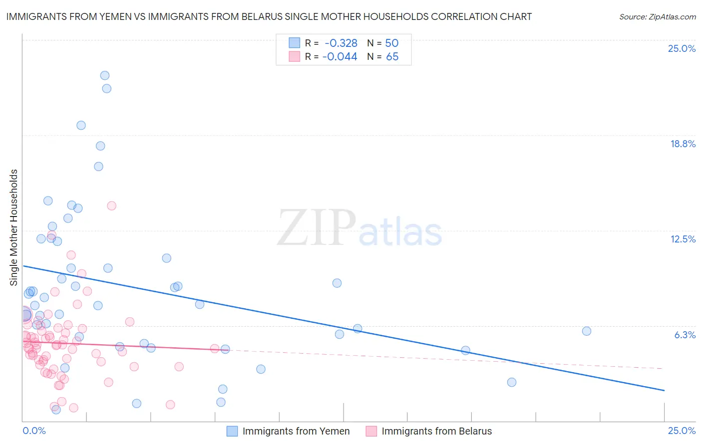 Immigrants from Yemen vs Immigrants from Belarus Single Mother Households
