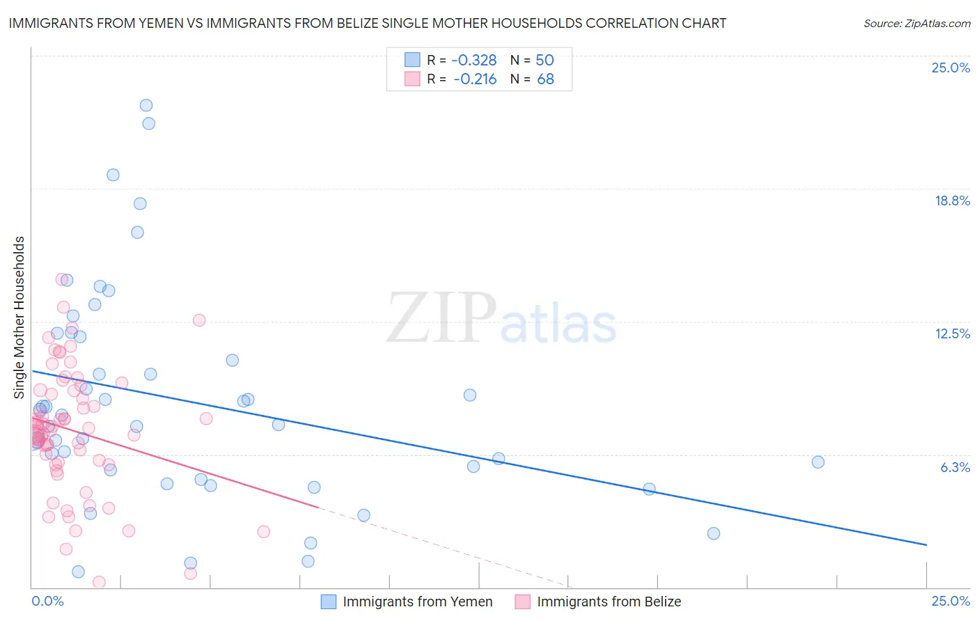 Immigrants from Yemen vs Immigrants from Belize Single Mother Households