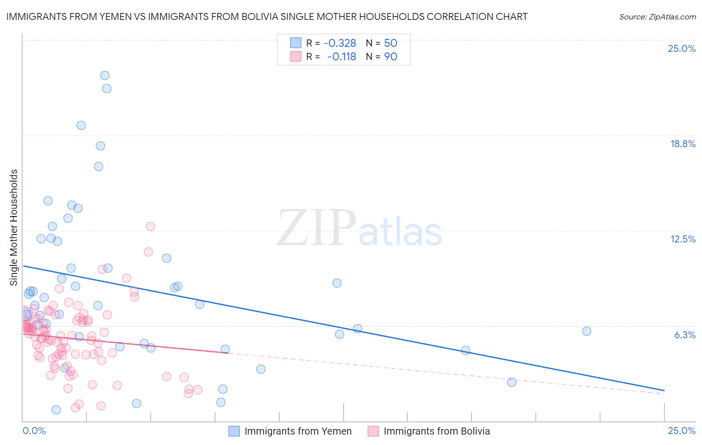 Immigrants from Yemen vs Immigrants from Bolivia Single Mother Households