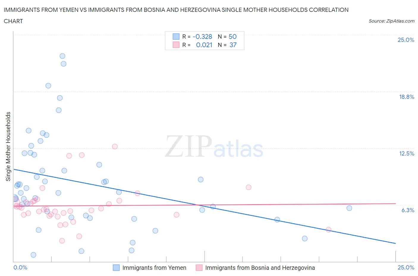 Immigrants from Yemen vs Immigrants from Bosnia and Herzegovina Single Mother Households