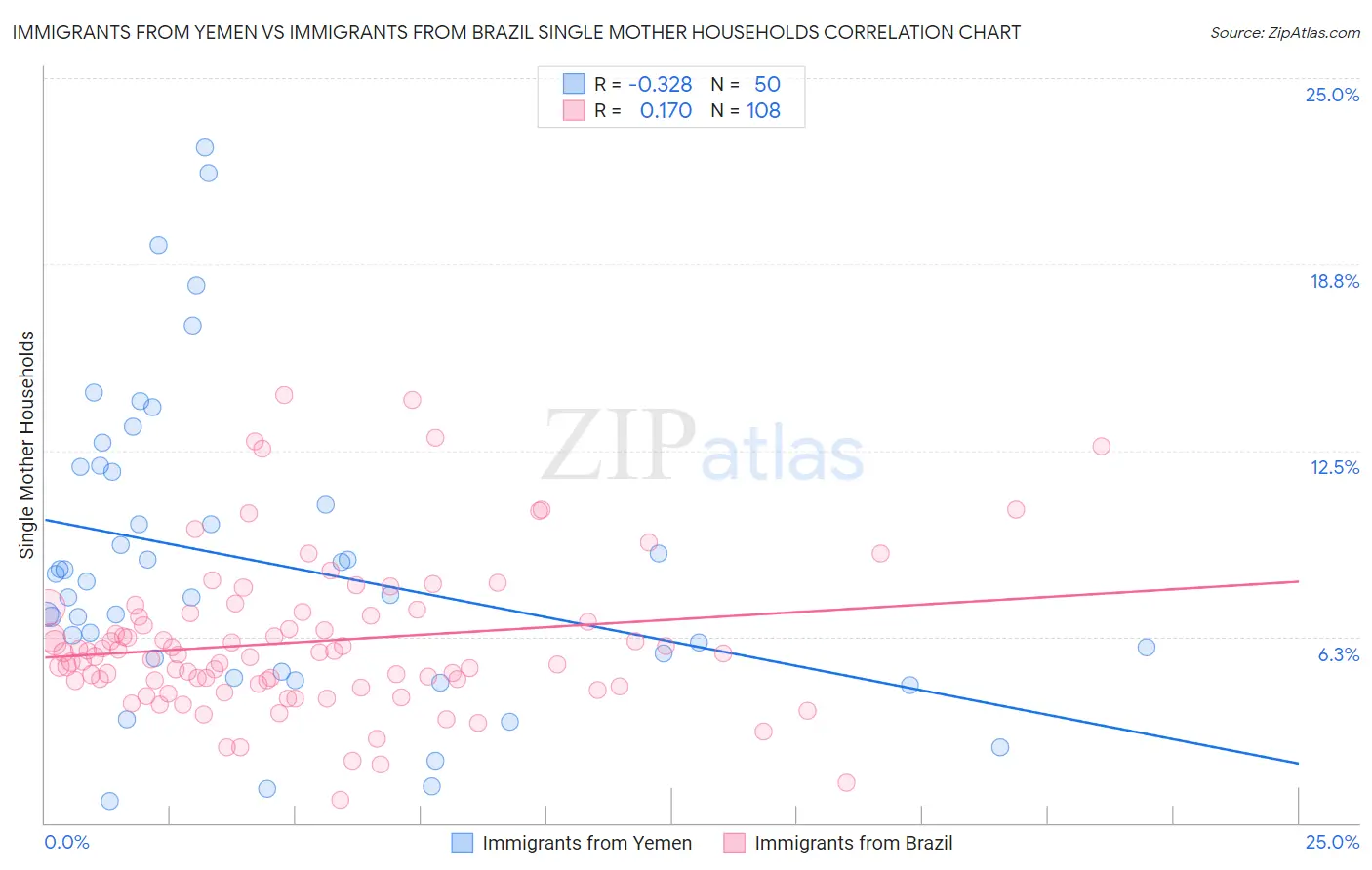 Immigrants from Yemen vs Immigrants from Brazil Single Mother Households