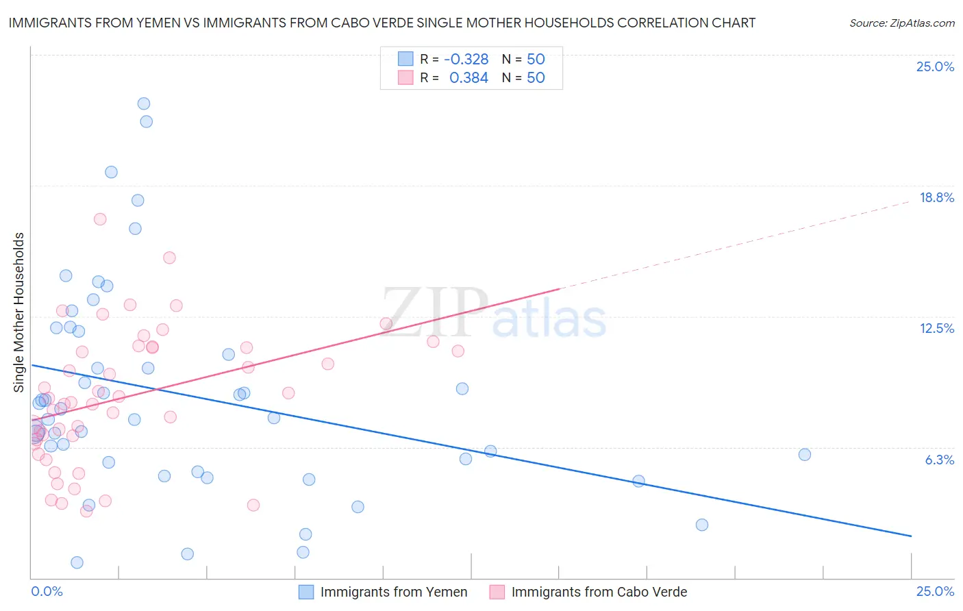 Immigrants from Yemen vs Immigrants from Cabo Verde Single Mother Households
