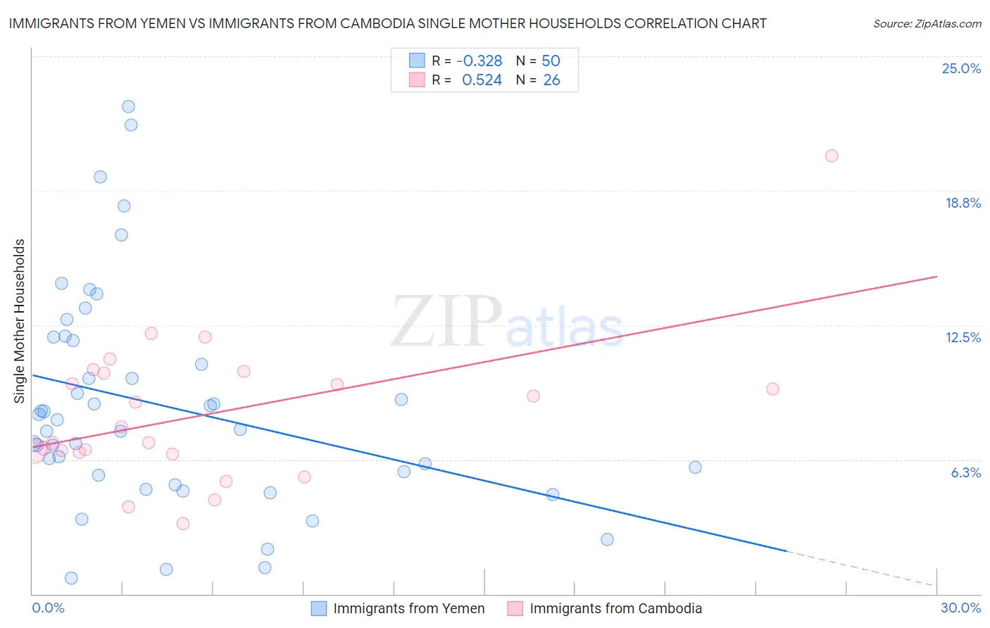 Immigrants from Yemen vs Immigrants from Cambodia Single Mother Households