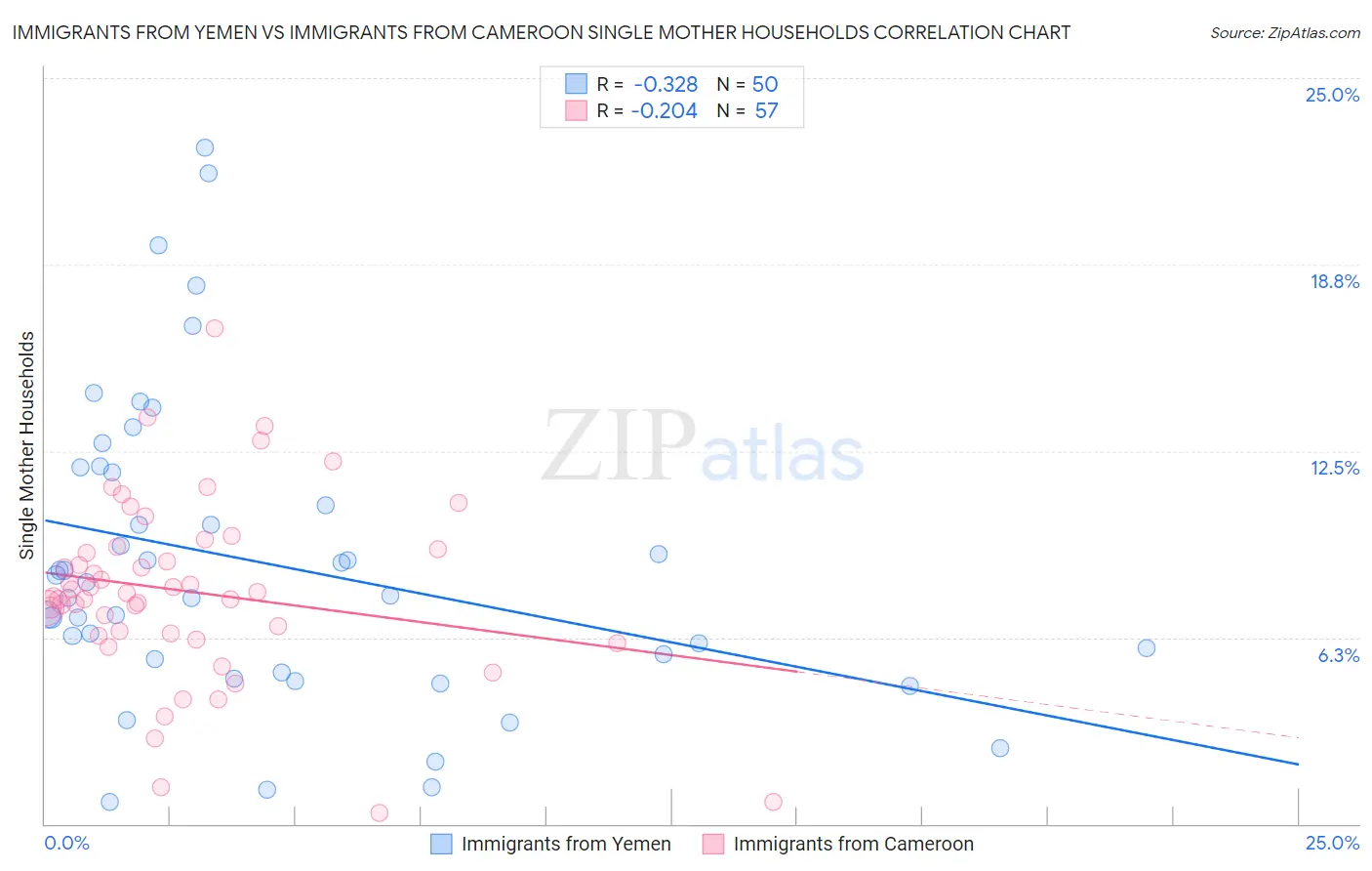 Immigrants from Yemen vs Immigrants from Cameroon Single Mother Households