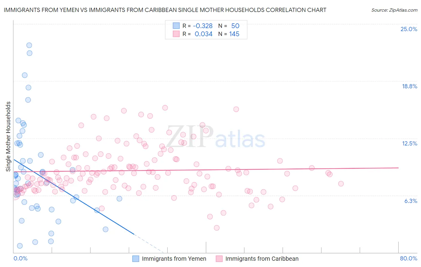 Immigrants from Yemen vs Immigrants from Caribbean Single Mother Households