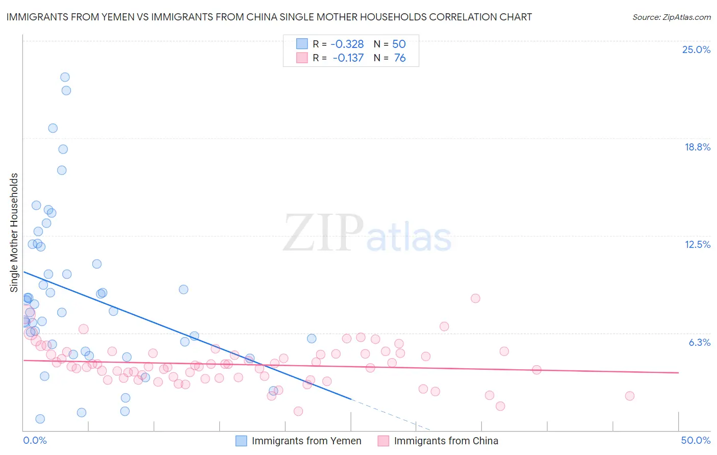 Immigrants from Yemen vs Immigrants from China Single Mother Households