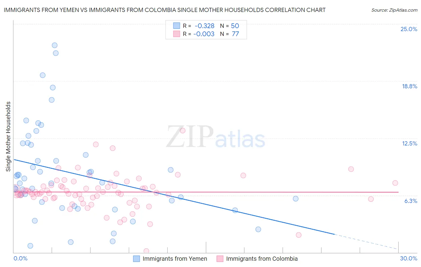 Immigrants from Yemen vs Immigrants from Colombia Single Mother Households